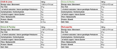Ingredients and nutritional table